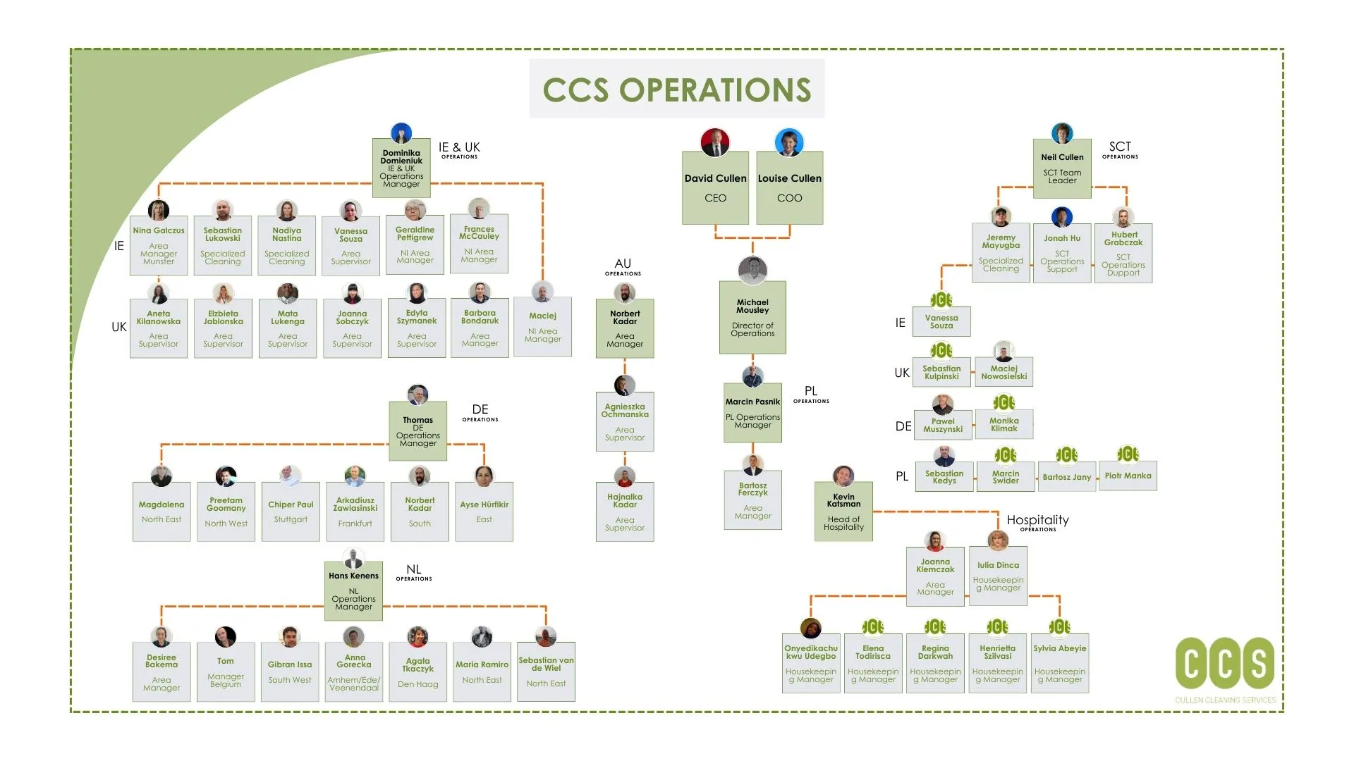 Organization Chart Tab