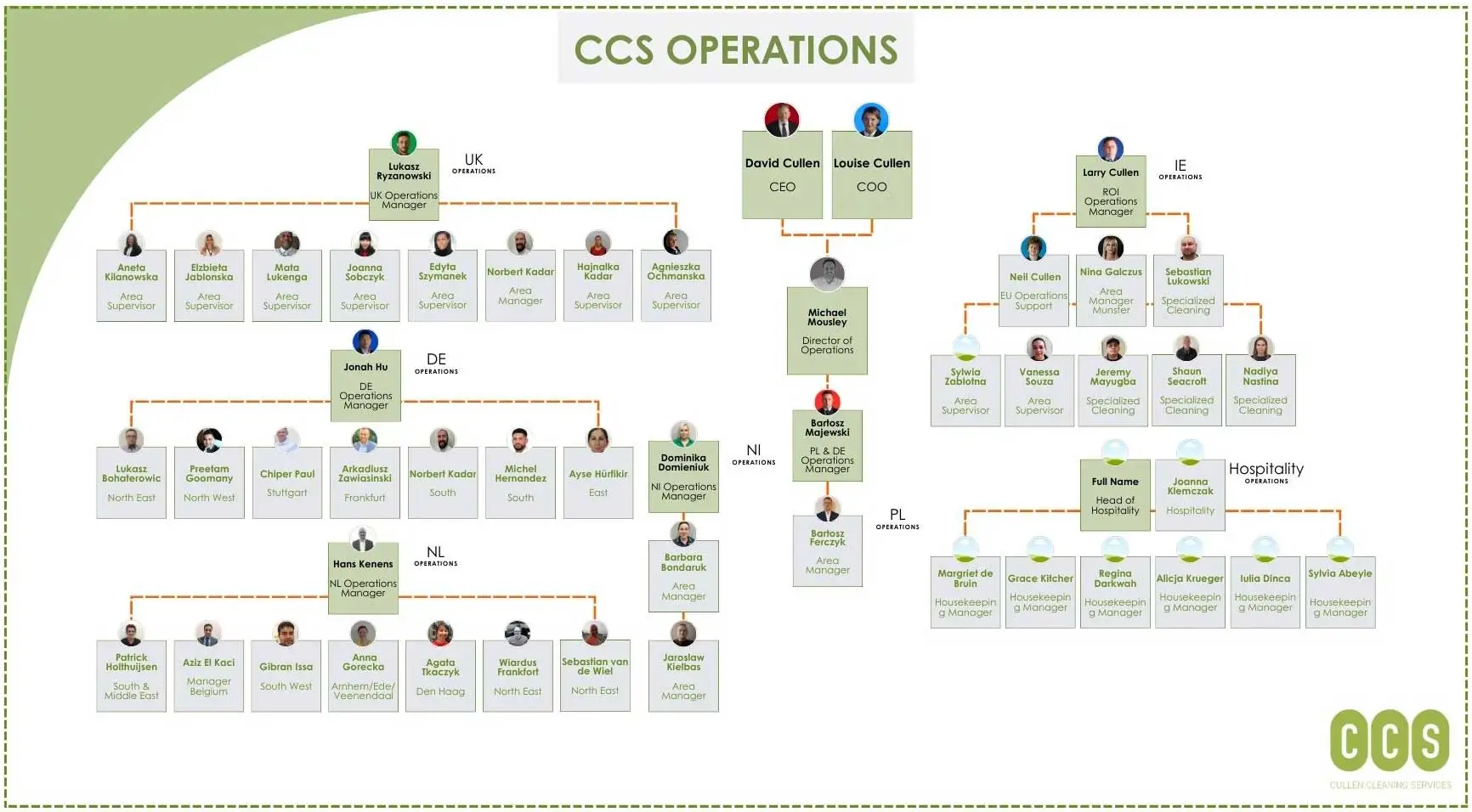 Organization Chart Tab